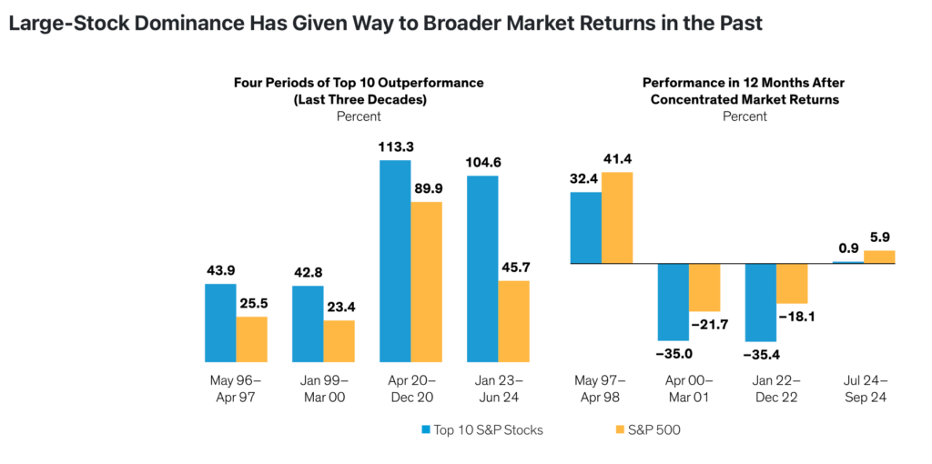 Large-Stock Dominance Historically Yields Broader Market Returns